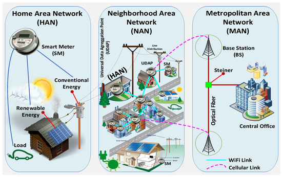 Sensors Free Full Text Optimal Deployment Of Fiwi Networks Using Heuristic Method For Integration Microgrids With Smart Metering Html