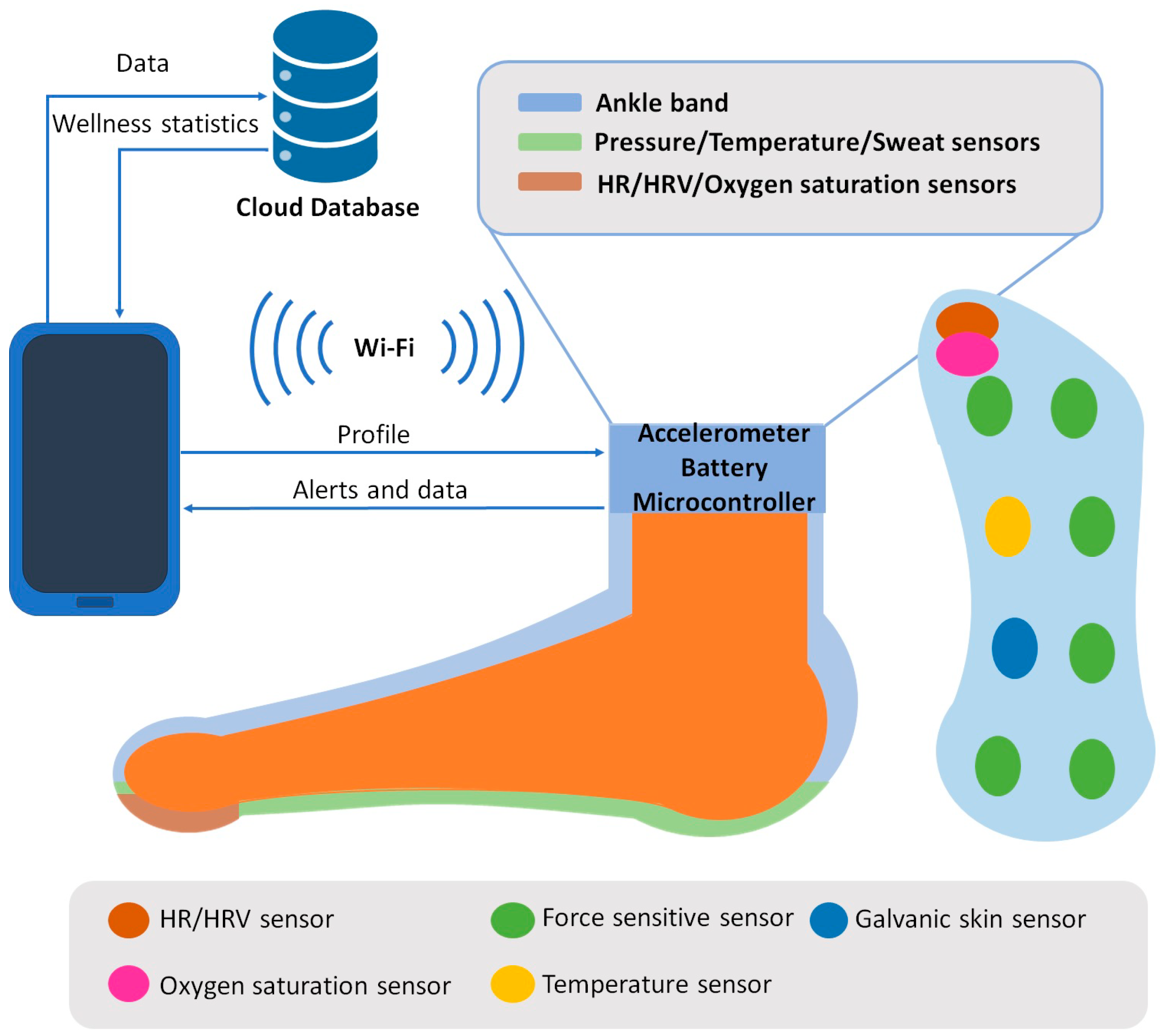 Sensors Free Full Text Physical Wellbeing Monitoring Employing Non Invasive Low Cost And Low Energy Sensor Socks Html