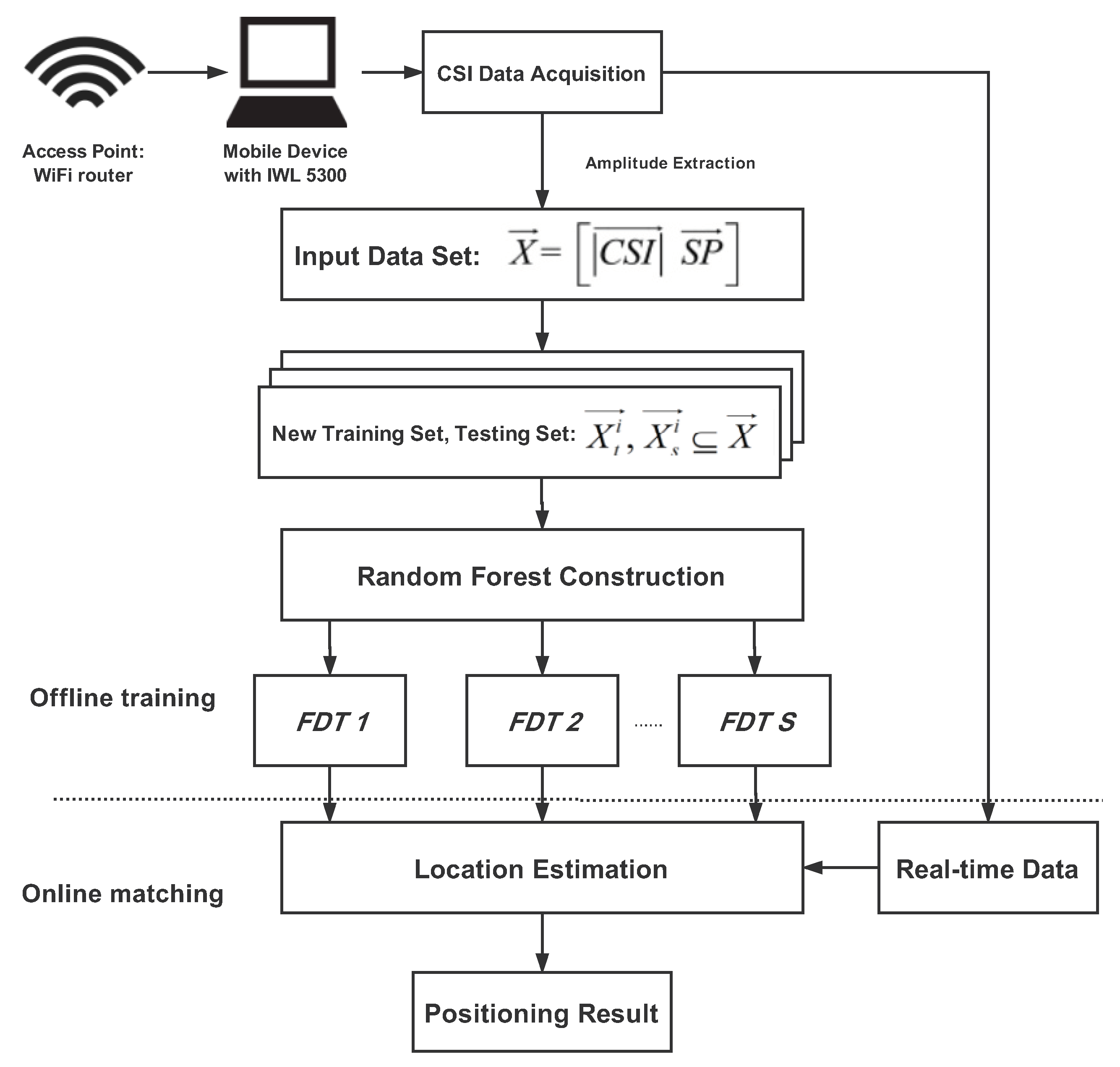 Sensors Free Full Text Wifi Indoor Localization With Csi