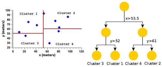 A Clustering WSN Routing Protocol Based on k-d Tree Algorithm A Clustering WSN Routing Protocol Based on k-d Tree Algorithm