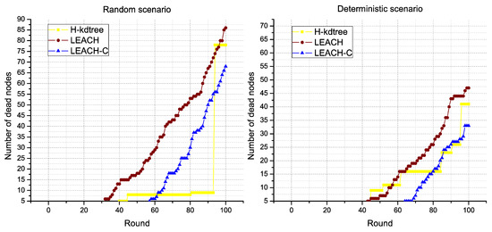 A Clustering WSN Routing Protocol Based on k-d Tree Algorithm