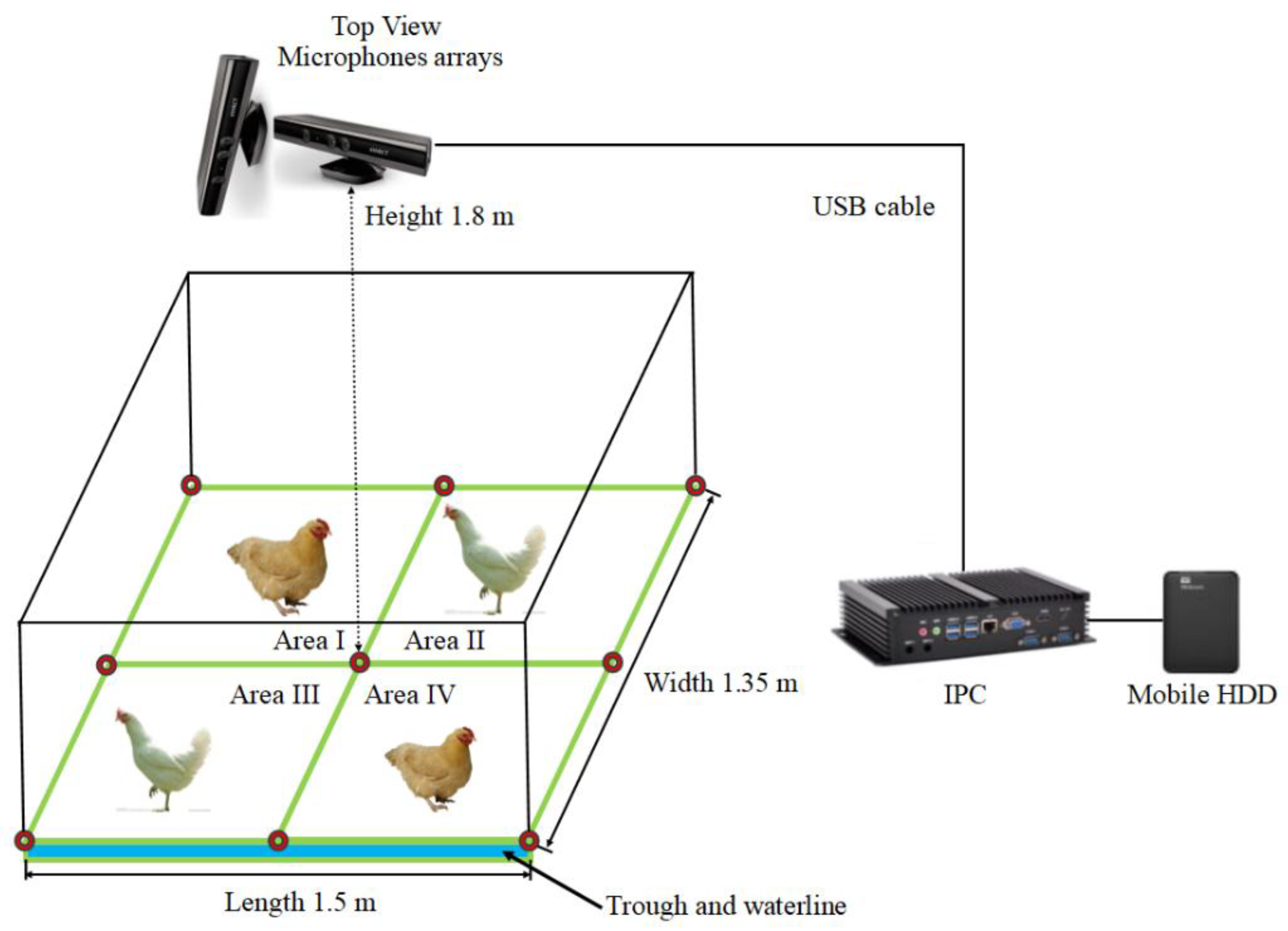 Sensors | Free Full-Text | A Sound Source Localisation Analytical Method  for Monitoring the Abnormal Night Vocalisations of Poultry