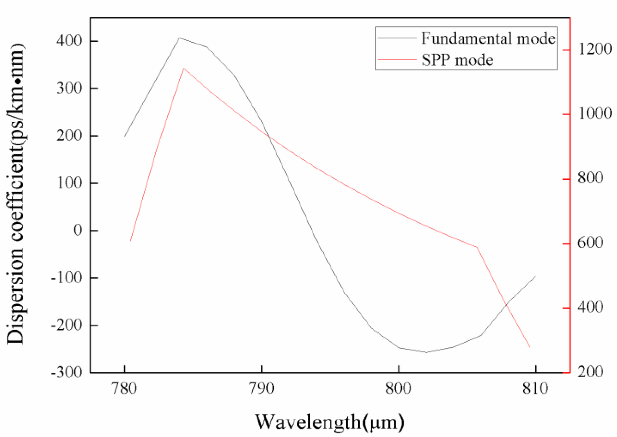 Sensors 18 02922 g003