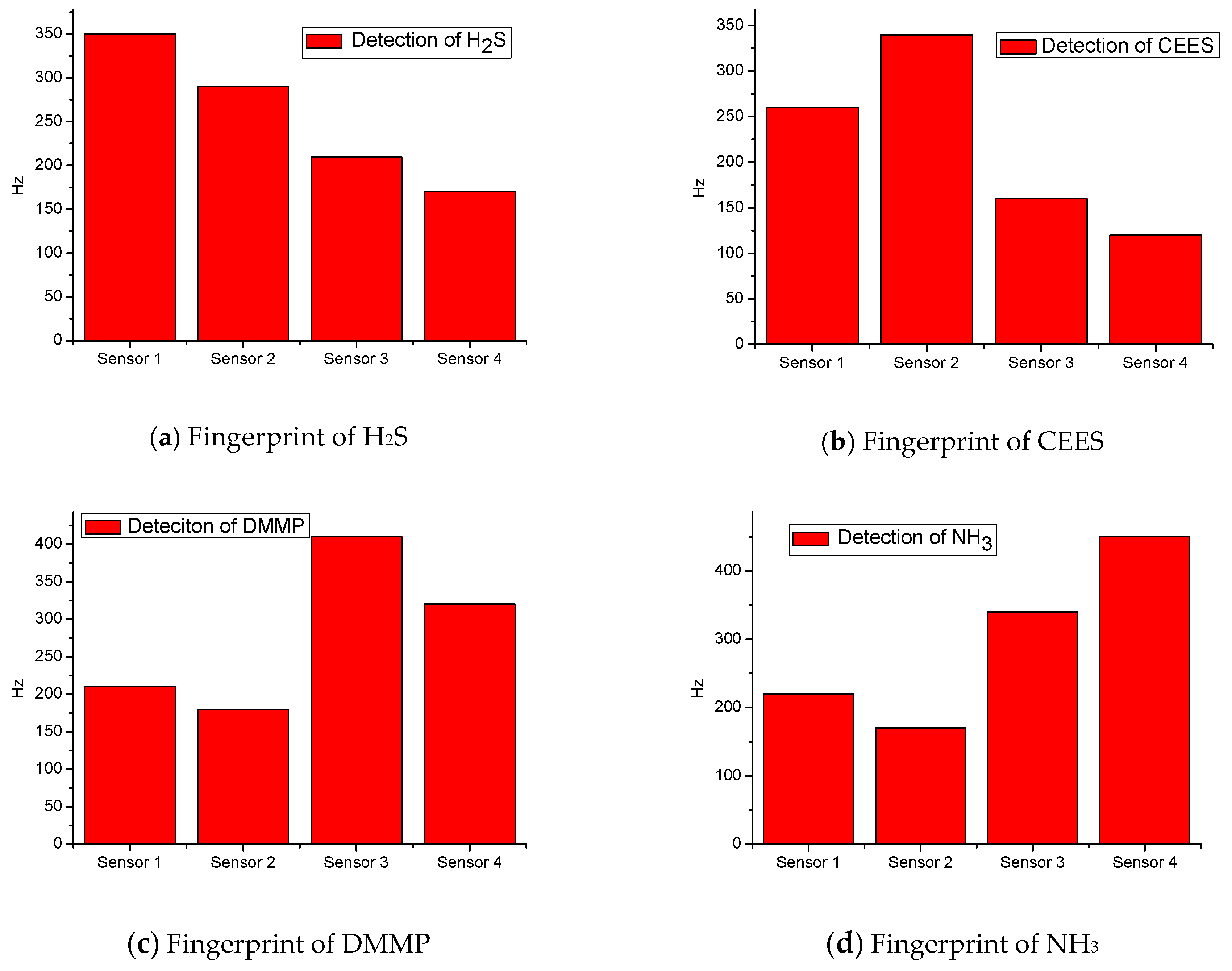 Sensors 18 02977 g008 550