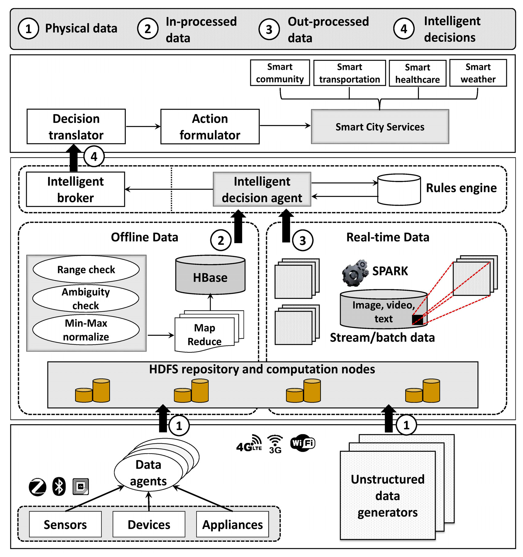 Urban Planning and Smart City Decision Management Empowered by Real ...