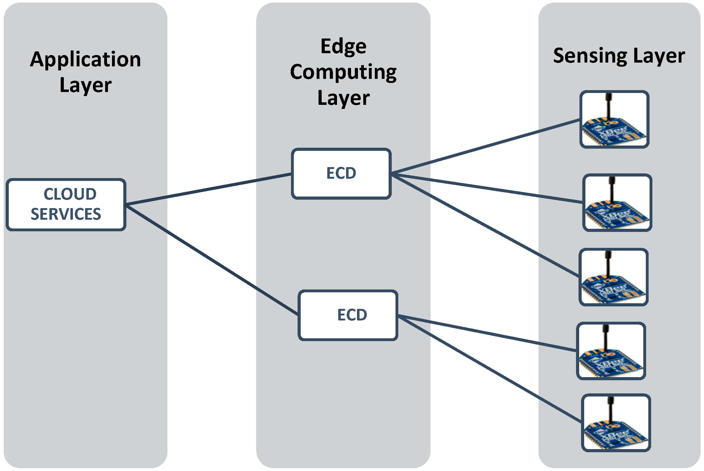 Middle edge текст. Архитектура IOT. Модель Edge вычислений. Подключение по NFS архитектура. Textual Analysis Computing Tools (Tact)