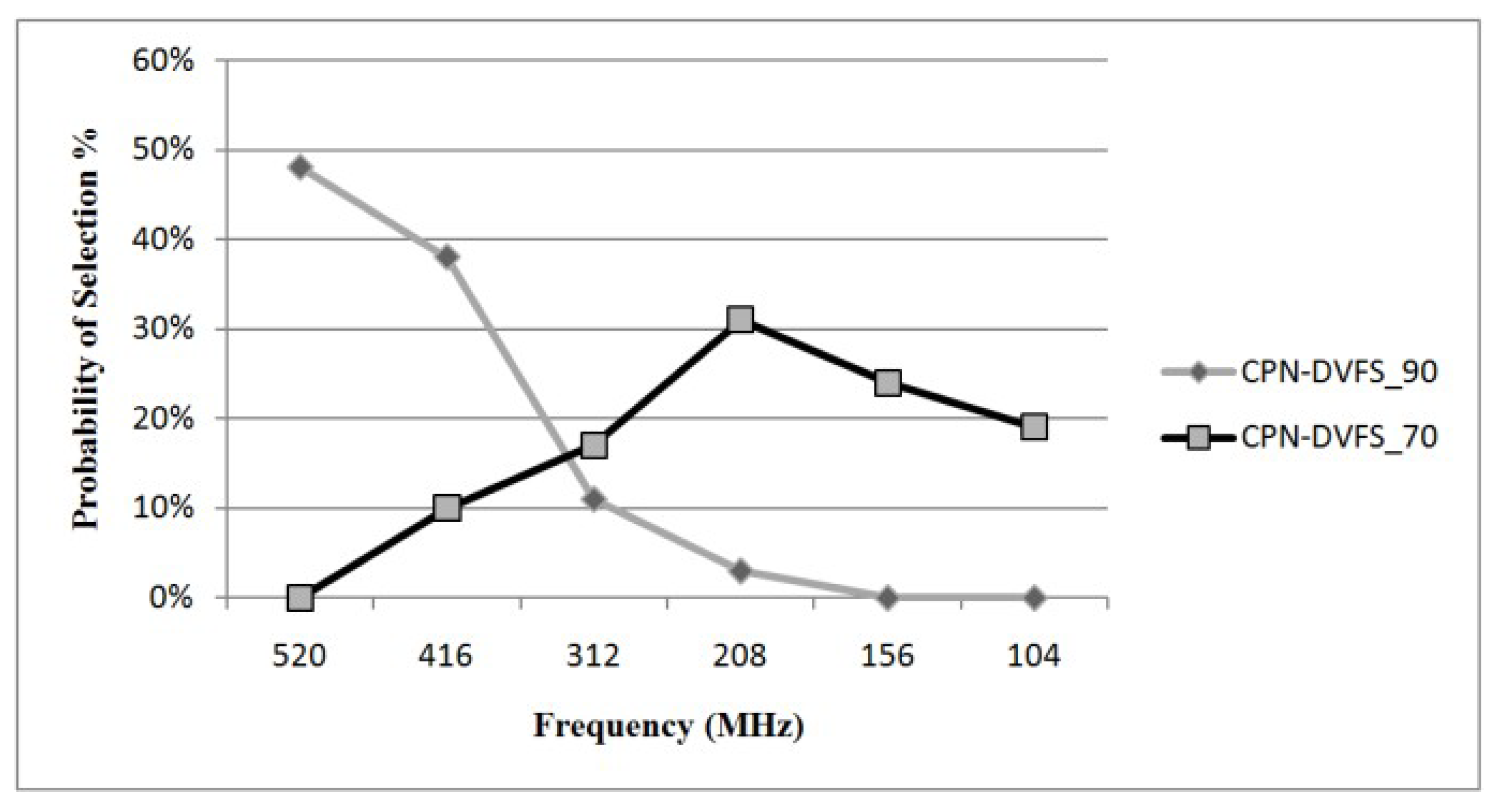 Sensors Free FullText LearningDirected Dynamic Voltage and