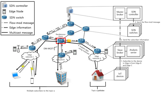 Sensors | Free Full-Text | DM-MQTT: An Efficient MQTT Based on SDN ...
