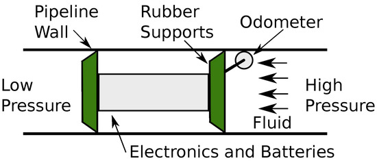 Active Speed Control Pig - For High Velocity Pipelines