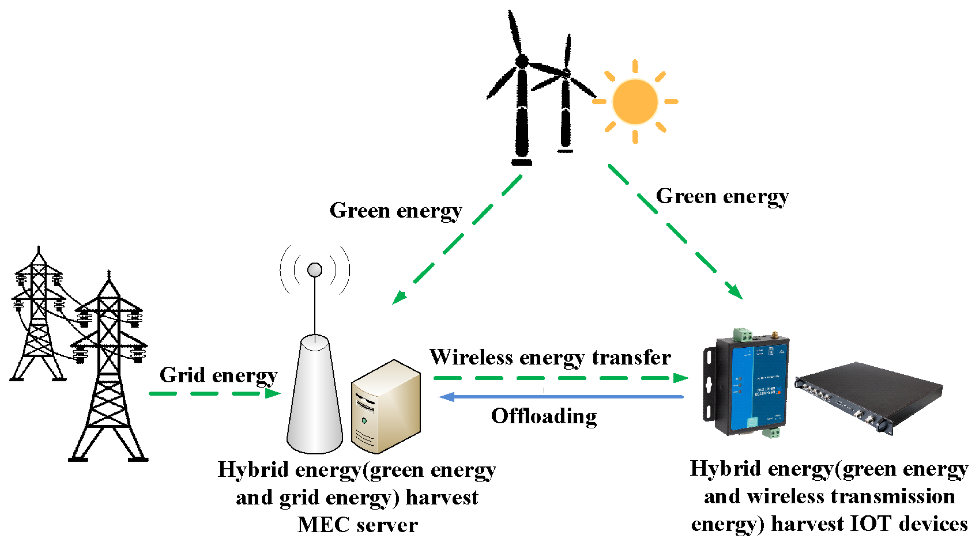 Energy process