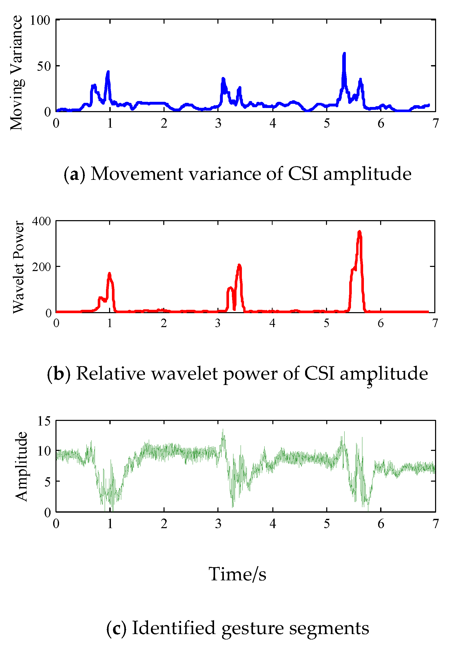Sensors 18 03142 g003