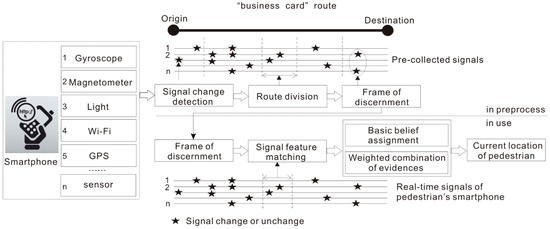 Sensors Free Full Text An Invisible Salient Landmark Approach To Locating Pedestrians For Predesigned Business Card Route Of Pedestrian Navigation Html Sensors Free Full Text An Invisible Salient Landmark Approach To Locating Pedestrians For Predesigned Business Card Route Of Pedestrian Navigation Html