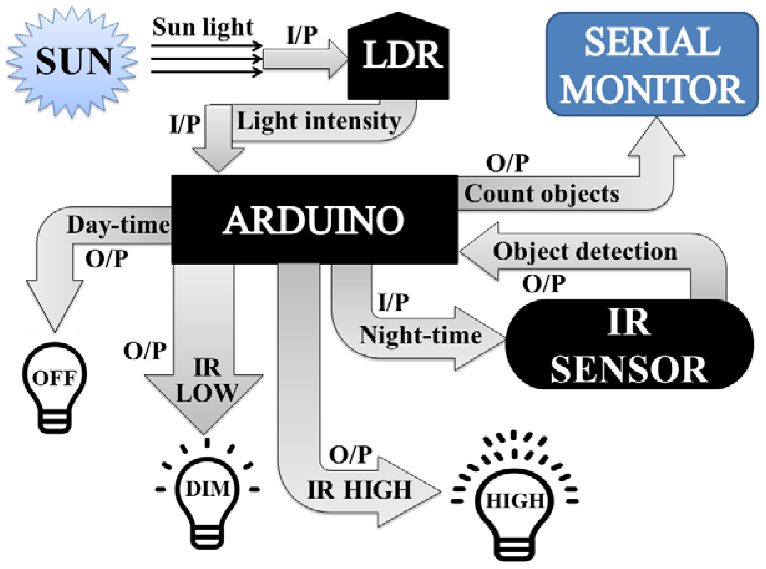 Wireless Surveillance System using Zigbee Technology - Displays - Arduino  Forum