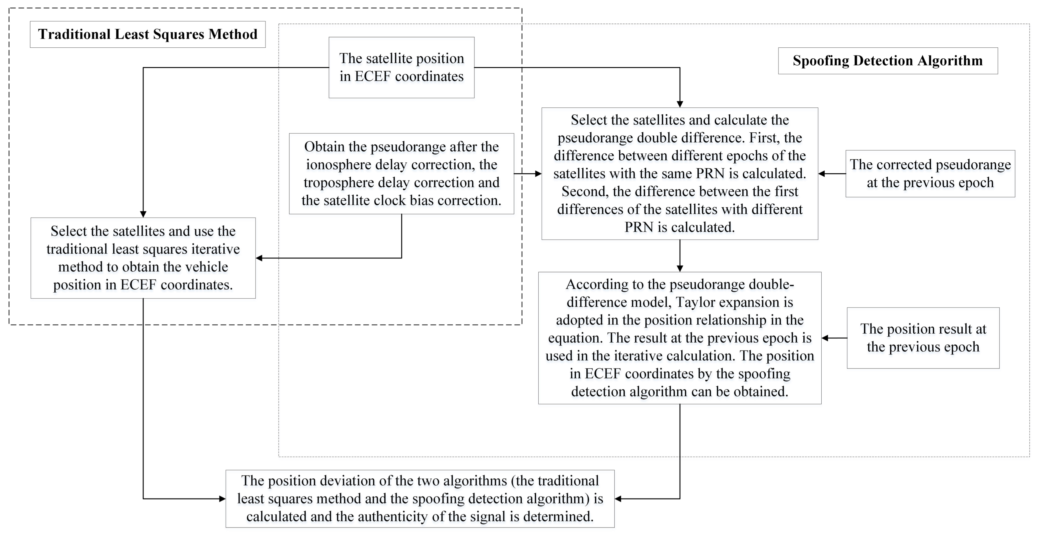 Sensors 18 03197 g002 550
