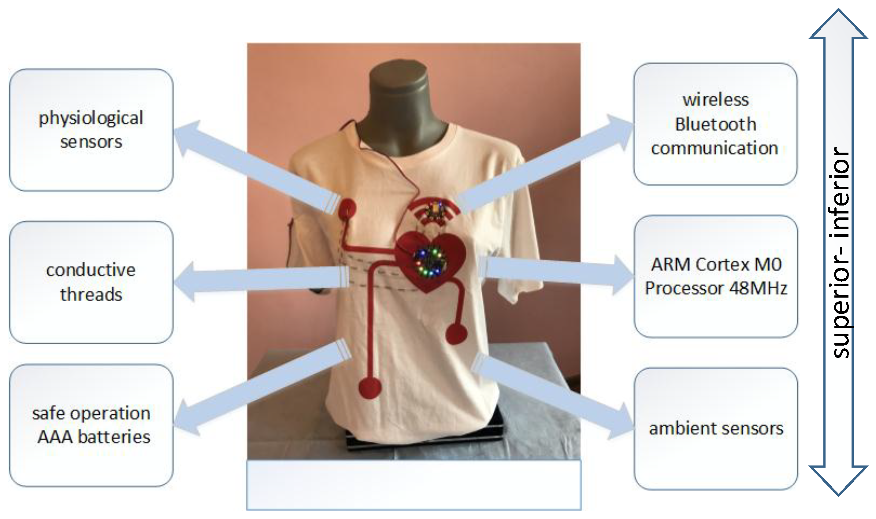 Sensors 18 03219 g003