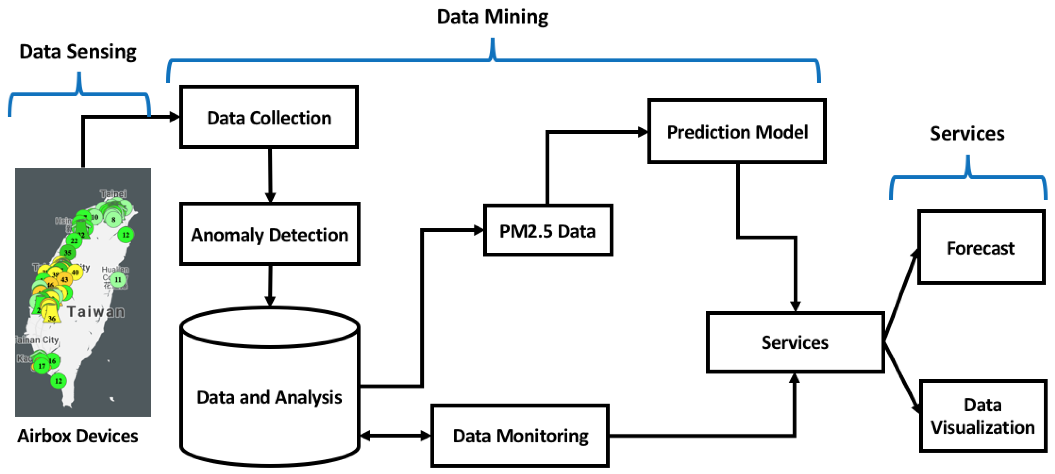 Data sensors