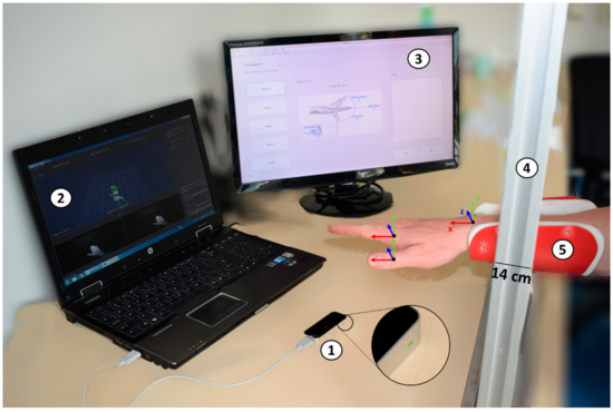 A Novel Setup and Protocol to Measure the Range of Motion of the Wrist ...