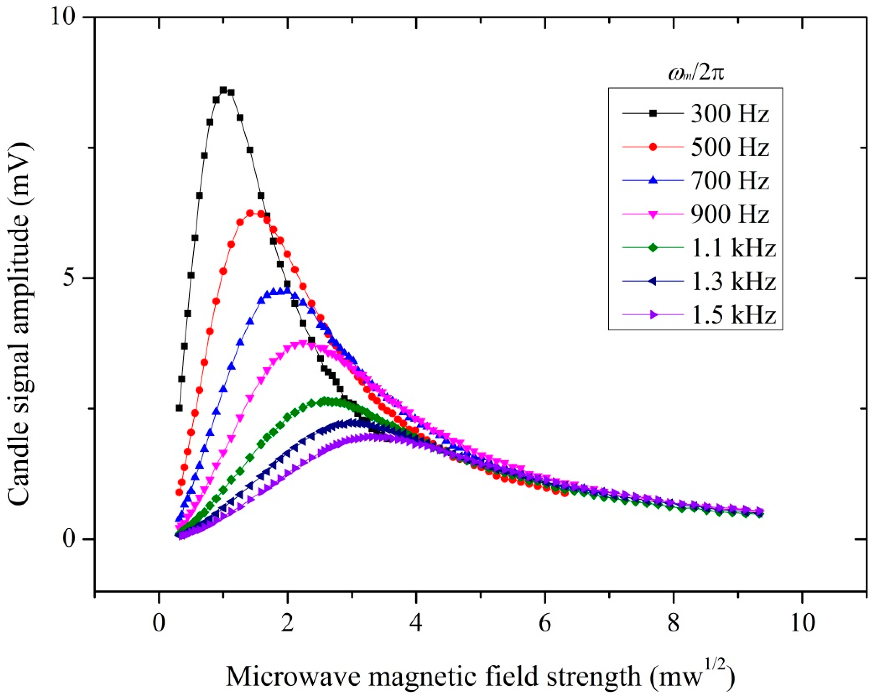 Sensors 18 03288 g003