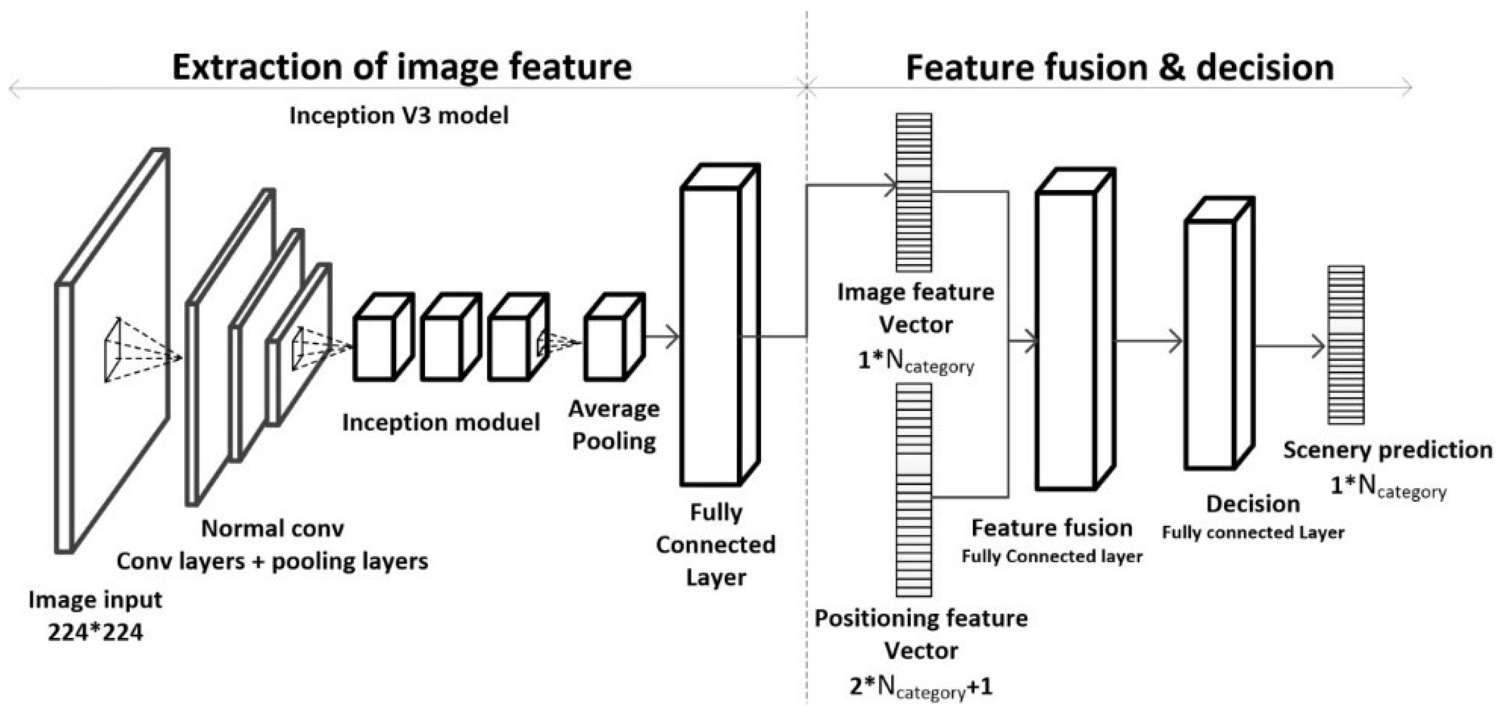 Sensors 18 03376 g006 550