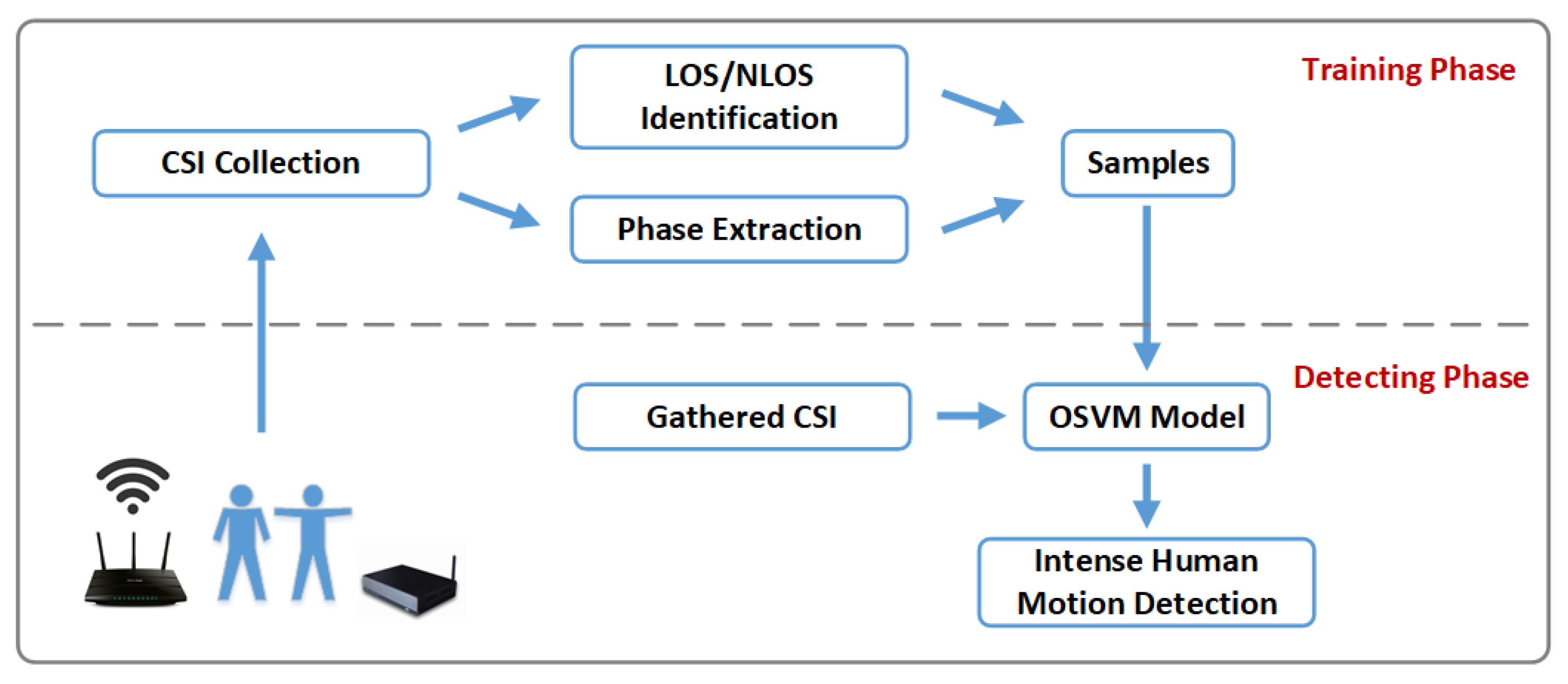 Multi-Target Intense Human Motion Analysis and Detection Using Channel ...