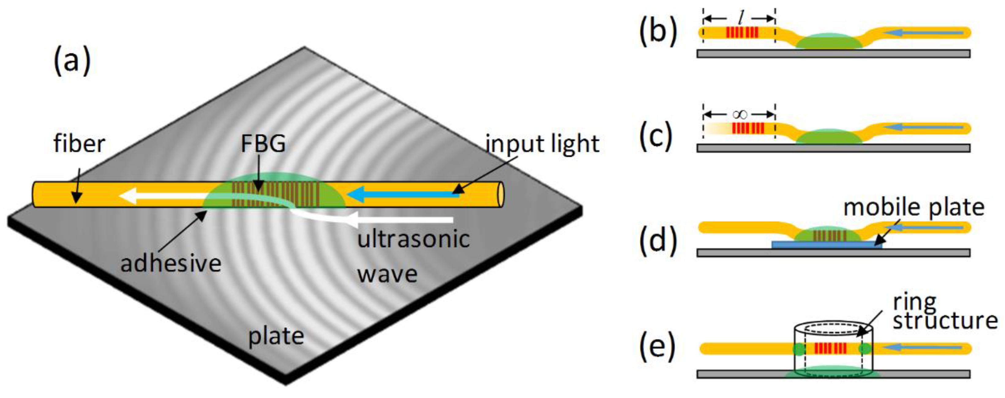 Sensors Free FullText Ultrasonic Structural Health Monitoring Using Fiber Bragg Grating