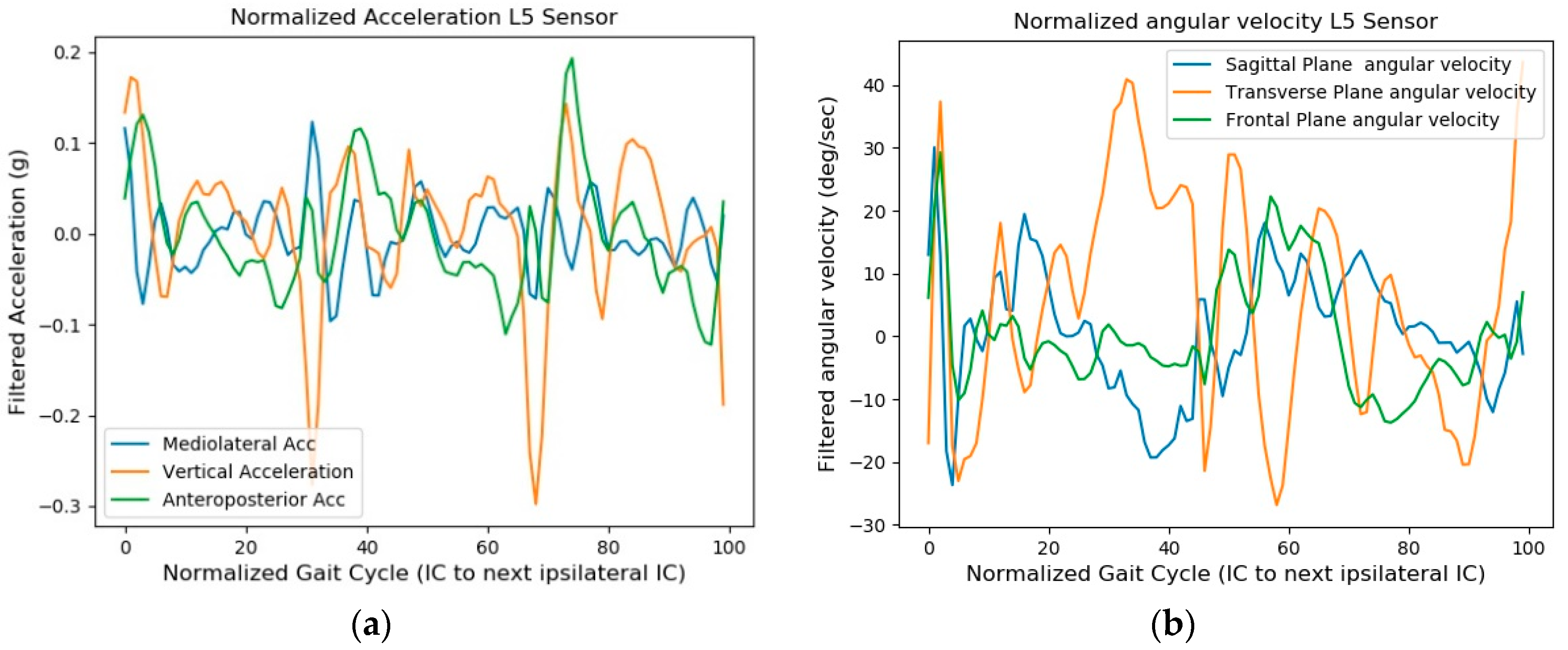 Sensors 18 03397 g003