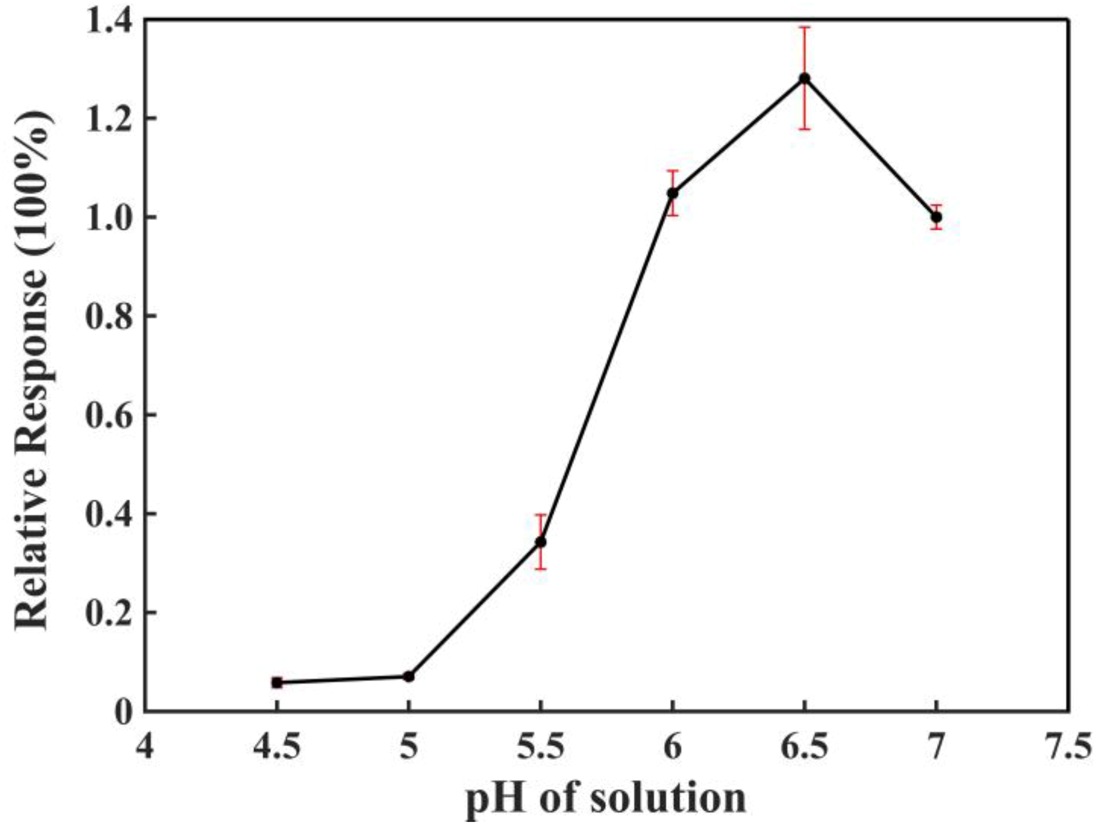 Sensors 18 03398 g010