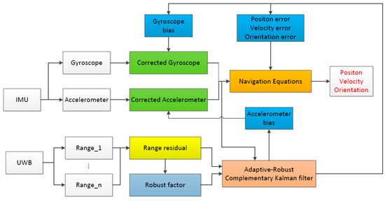 Sensors | Free Full-Text | A Robust and Adaptive Complementary Kalman Filter Based on Mahalanobis Distance for Ultra Wideband/Inertial Measurement Unit Fusion Positioning Sensors | Free Full-Text | A Robust and Adaptive Complementary Kalman Filter Based on Mahalanobis Distance for Ultra Wideband/Inertial Measurement Unit Fusion Positioning