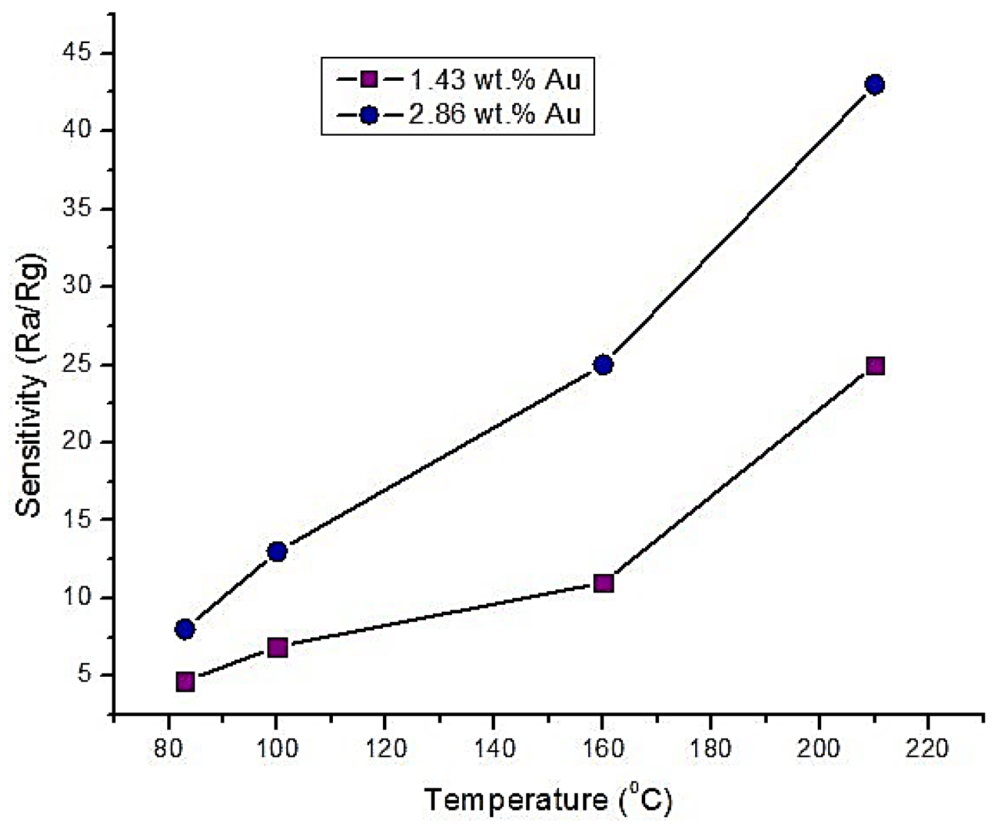 Sensors 18 03443 g011