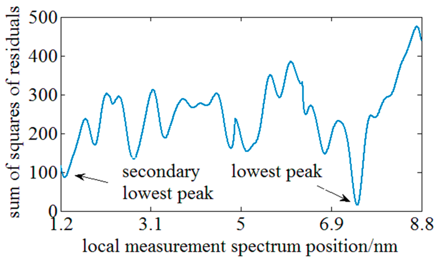 Sensors 18 03480 g008