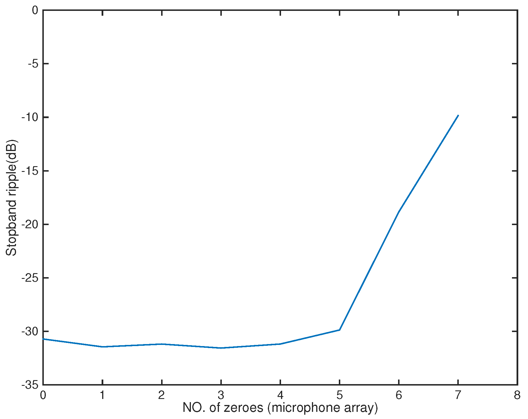 Sensors | Free Full-Text | On the Sparse Beamformer Design