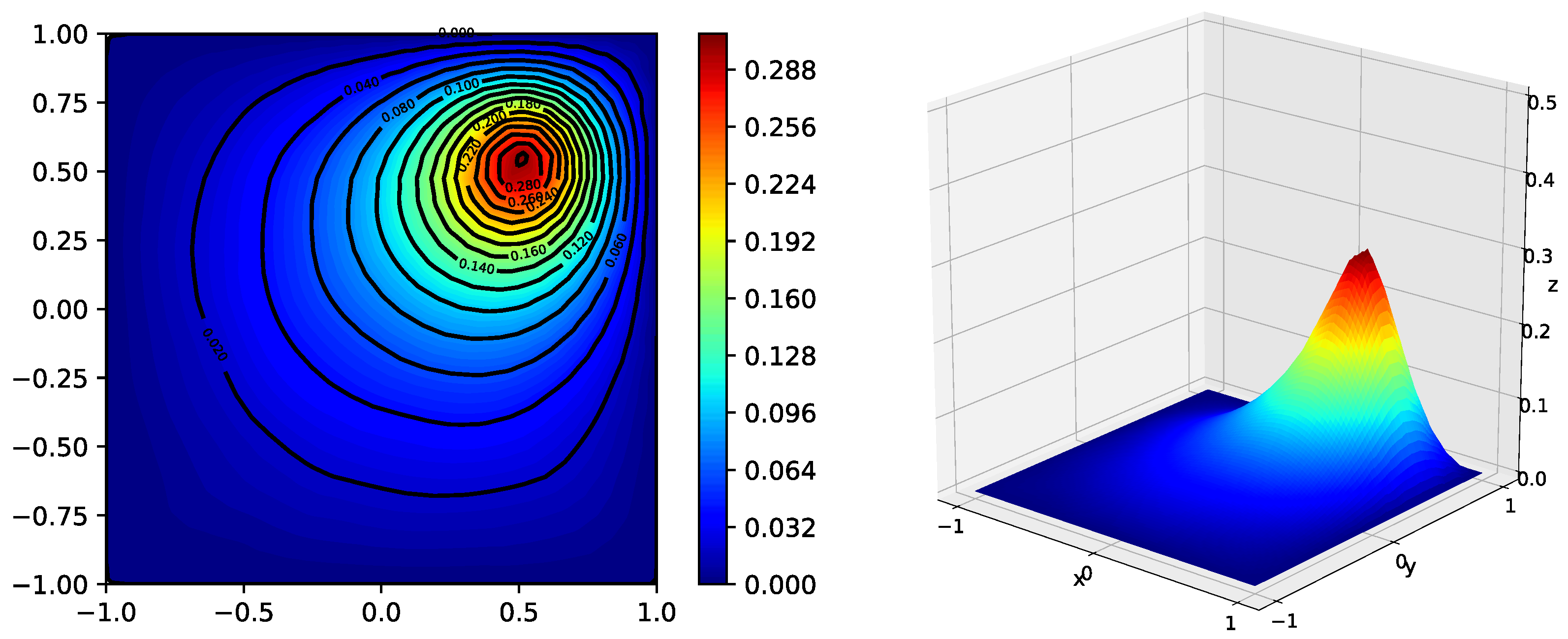 Field functions