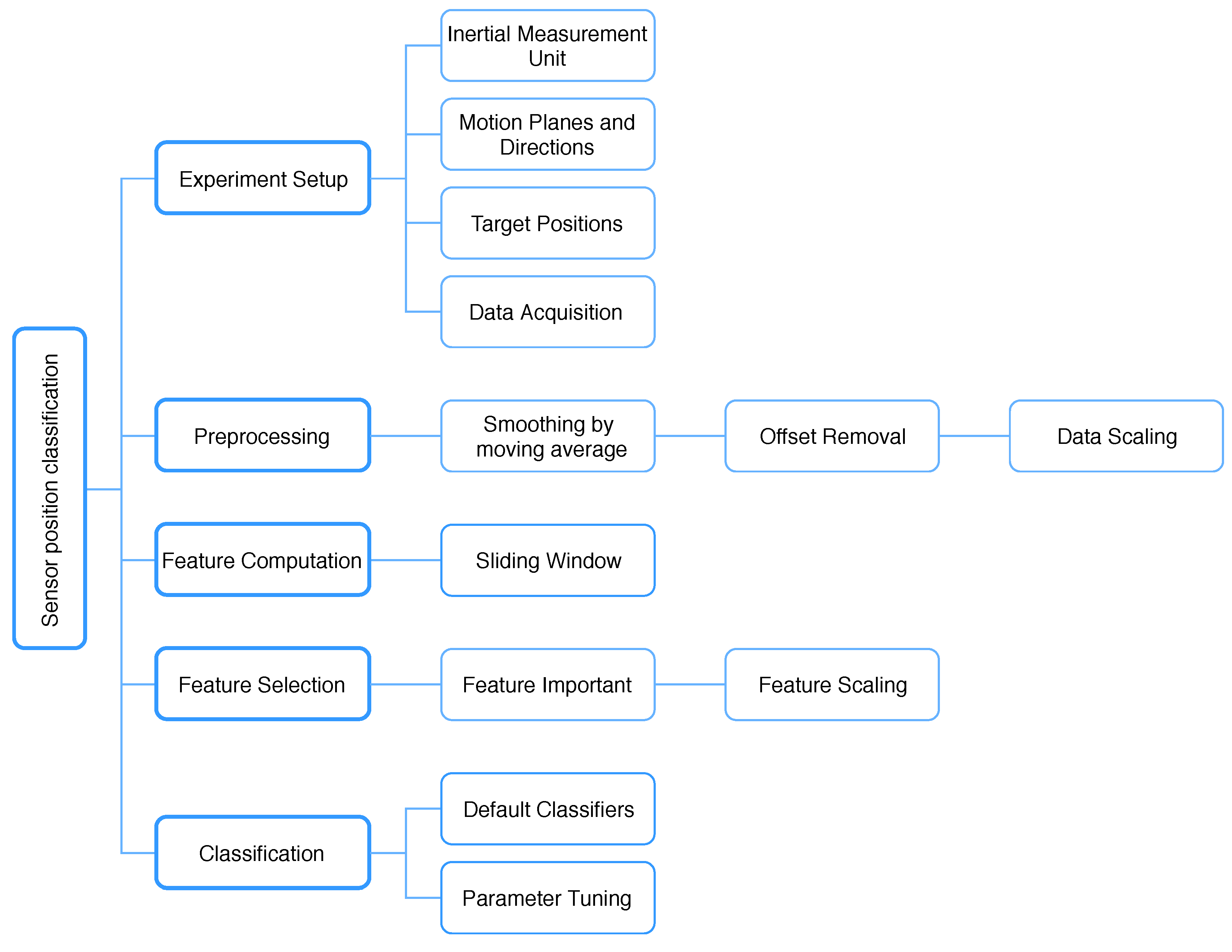 Sensors Free FullText OnBody Sensor Positions Hierarchical