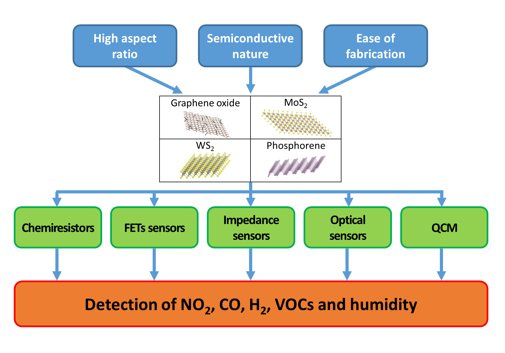 Sensors Free FullText 2D Materials for Gas Sensing Applications A