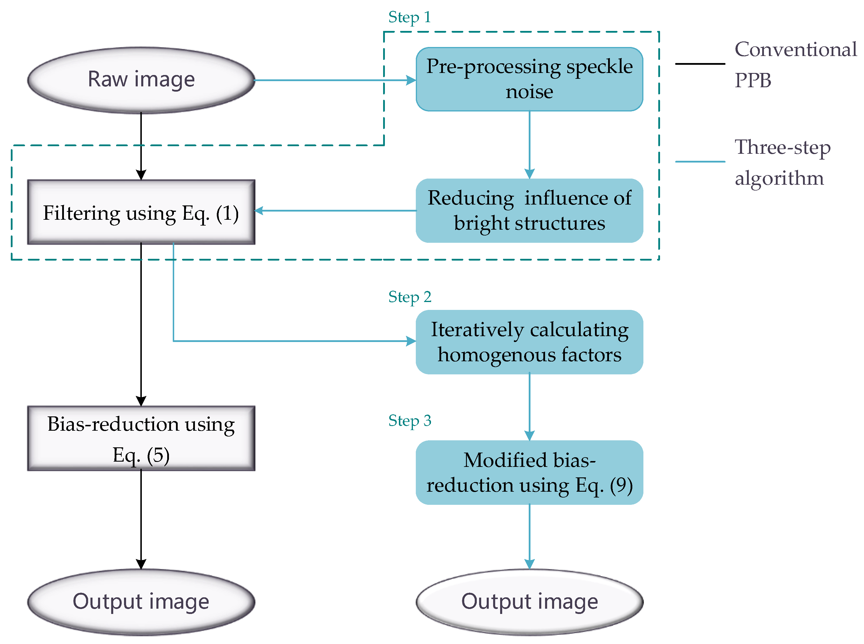 Sensors Free FullText Speckle Noise Suppression in SAR Images