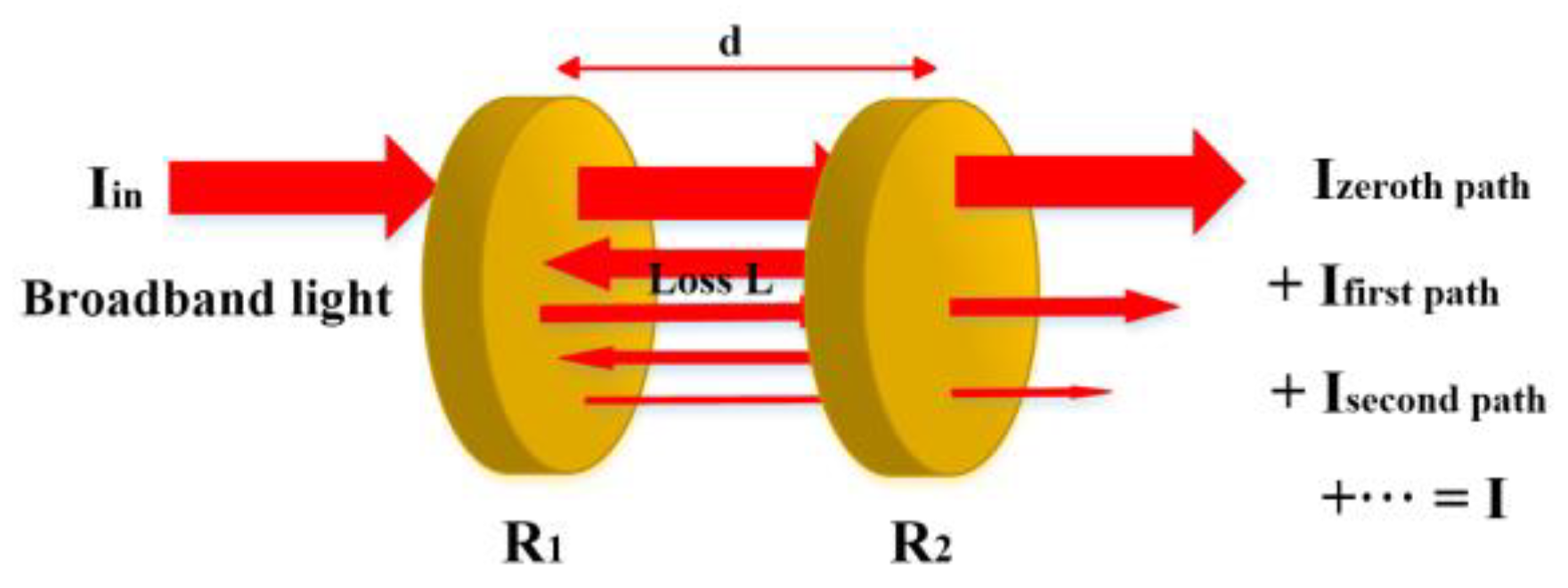 Review of Incoherent Broadband Cavity-Enhanced Absorption