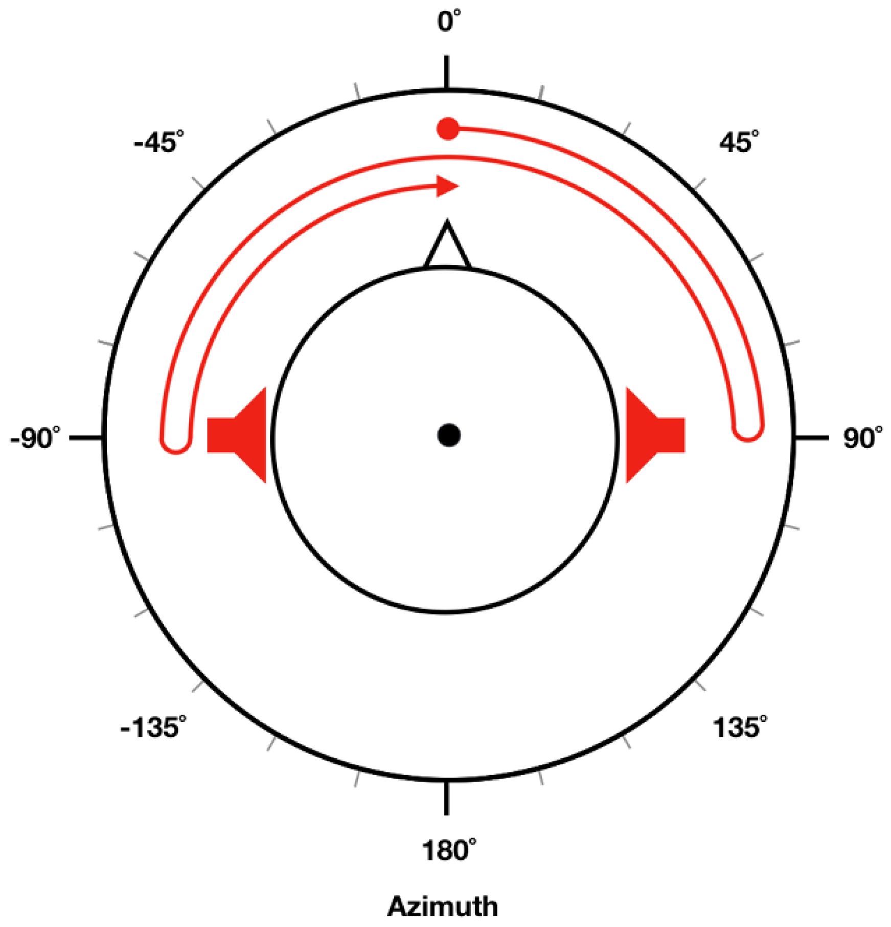 Acoustic reflex thresholds for pure tone stimuli (solid line) versus