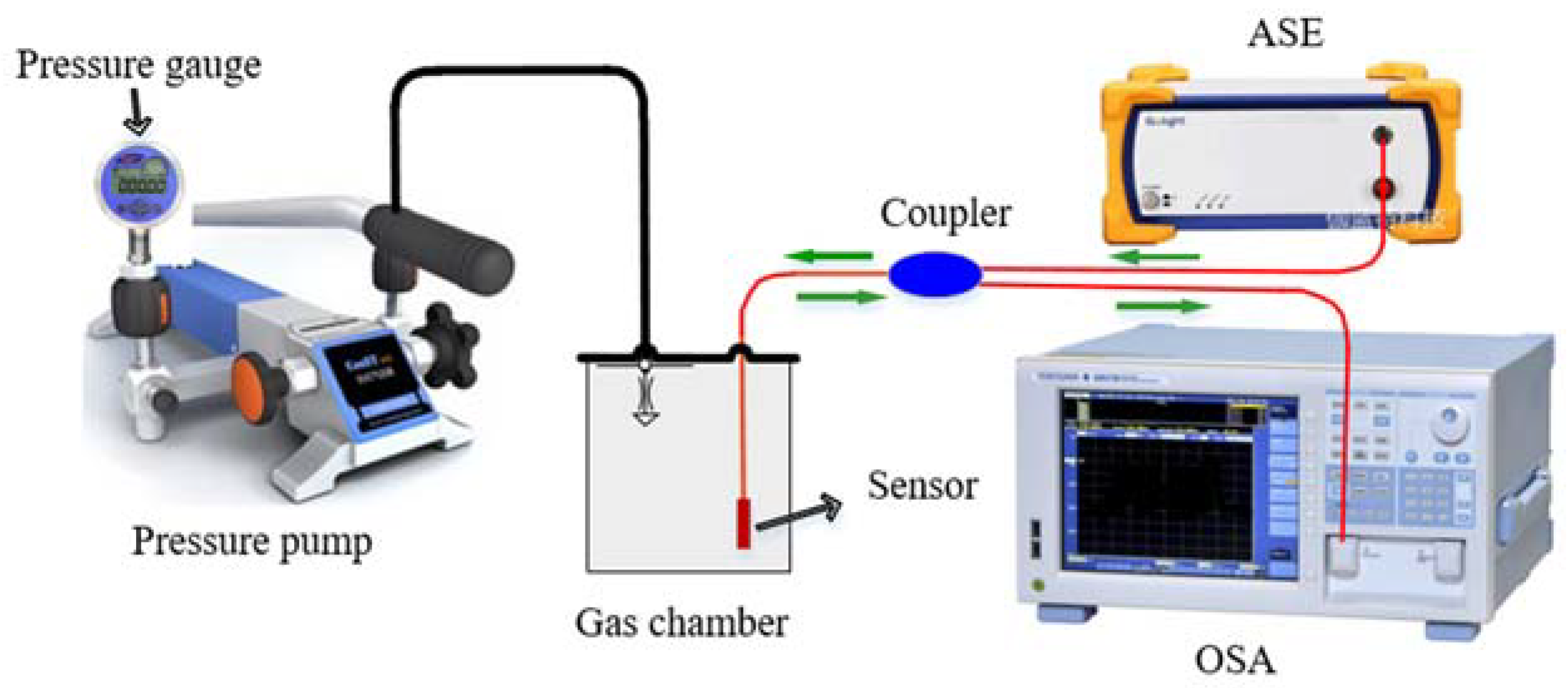 Sensors Free FullText CascadedCavity FabryPerot Interferometric