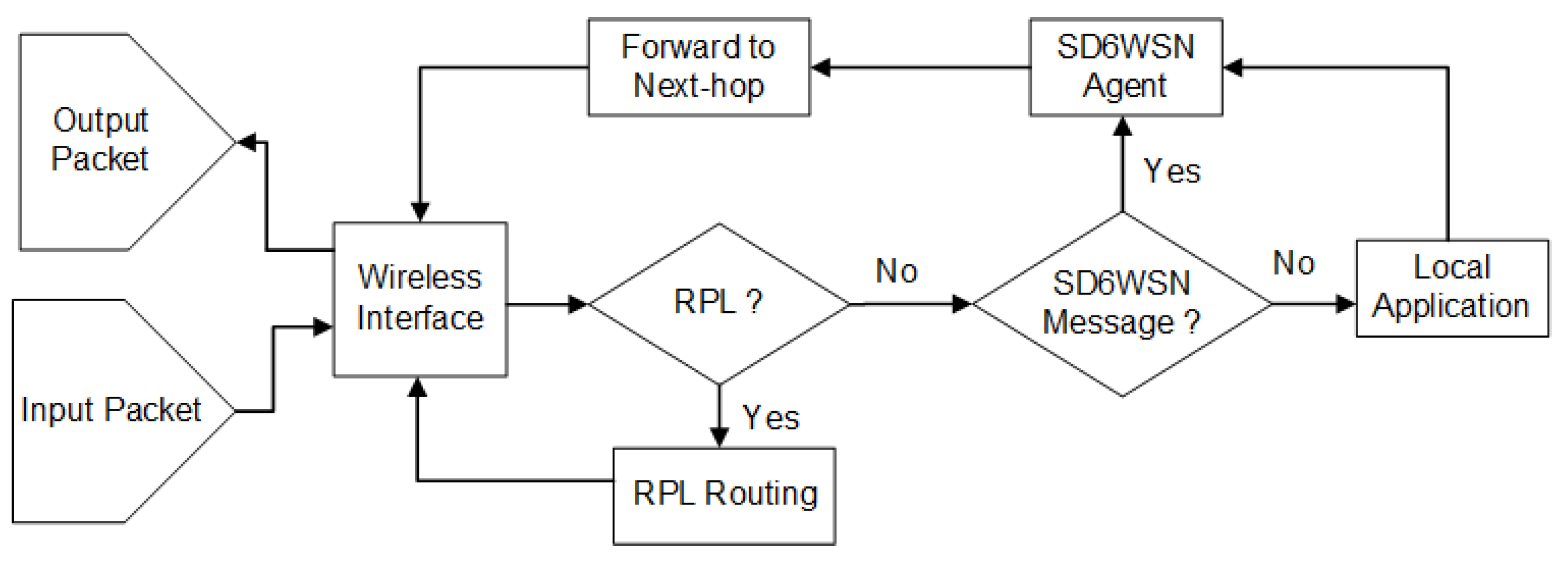 Rpl Process Flow Chart