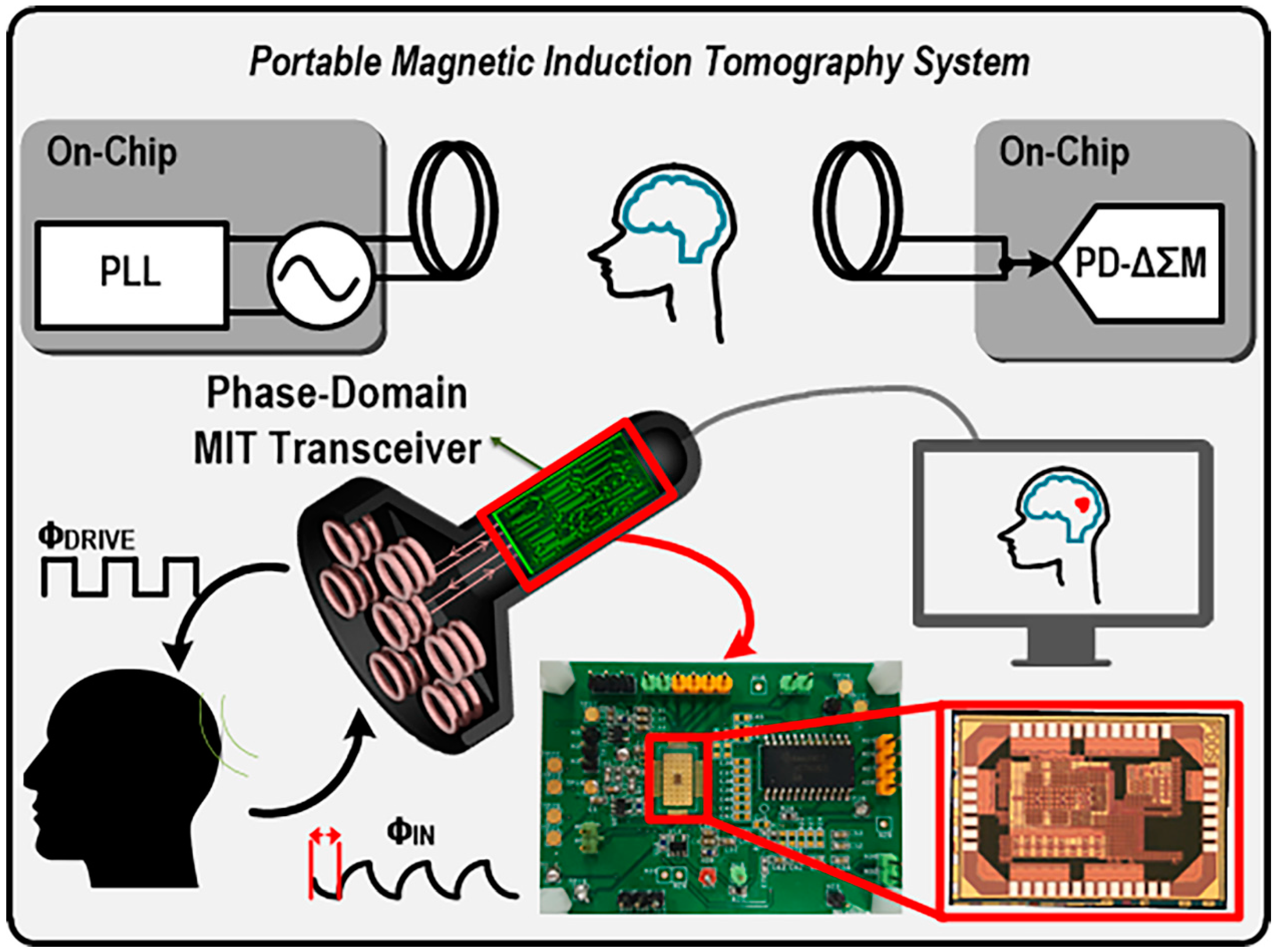 Sensors Free Full-Text | A Portable Phase-Domain Magnetic Induction Tomography Transceiver with Phase-Band Auto-Tracking and Frequency-Sweep Capabilities