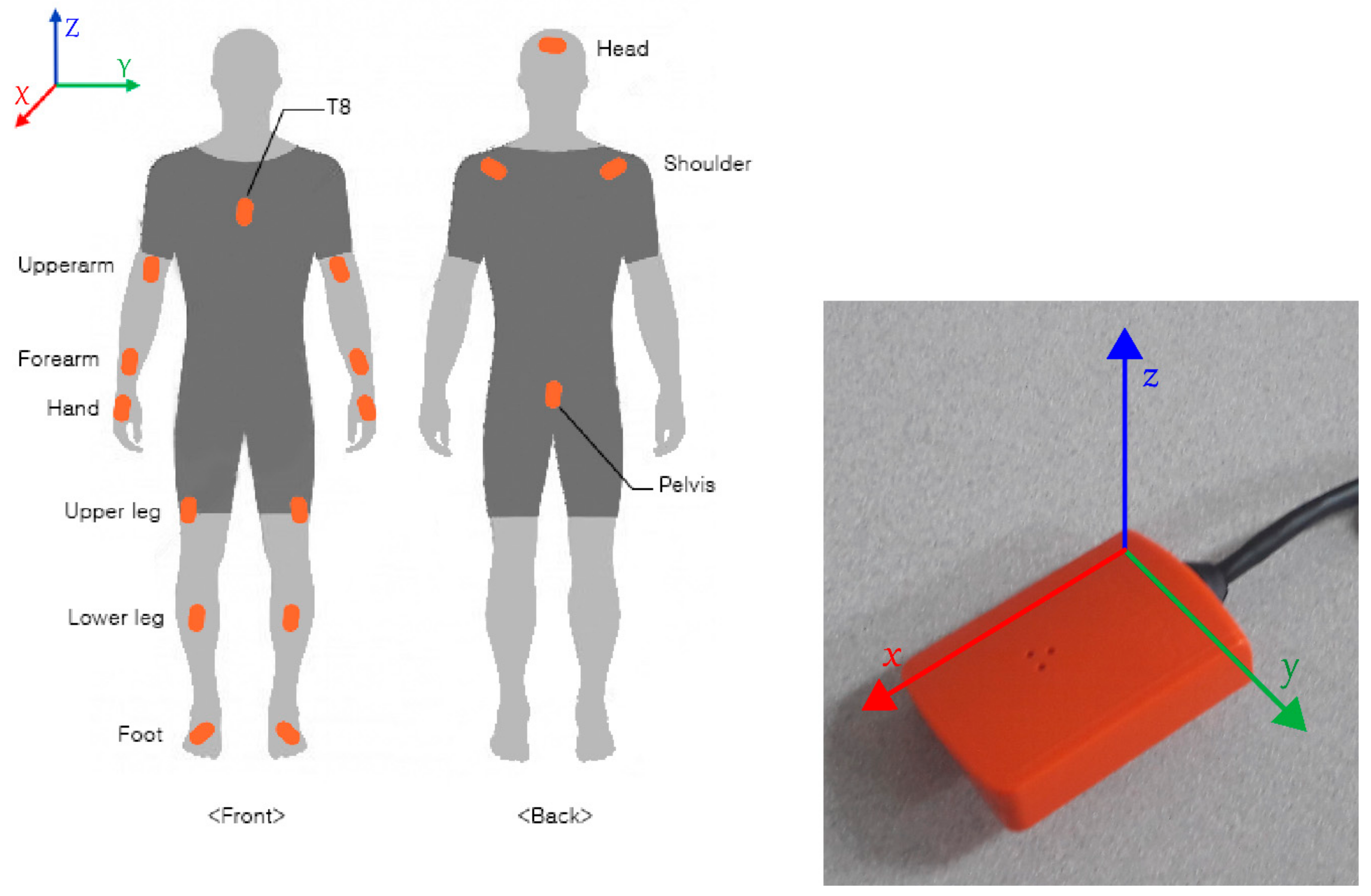 Sensors Free FullText A Unified DeepLearning Model for