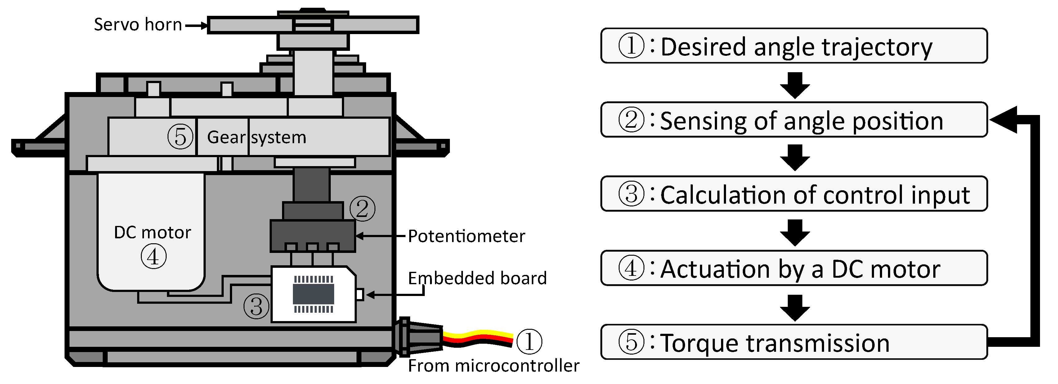 Sensors Free FullText Virtual Torque Sensor for LowCost RC Servo