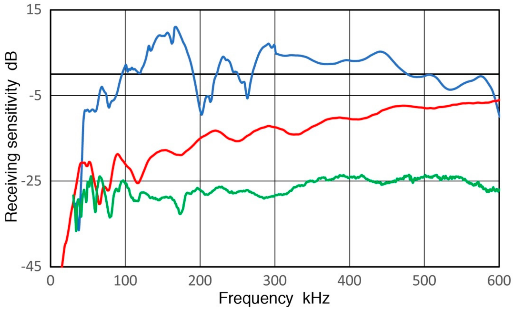 Sensors Free Full Text Frequency Dependence Of Receiving Sensitivity Of Ultrasonic Transducers And Acoustic Emission Sensors Html