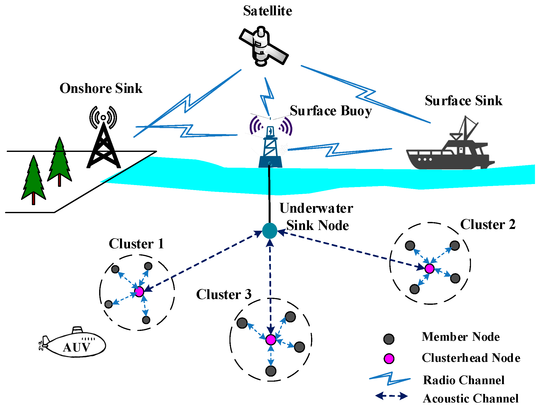 Sensors Free Full Text Challenges Threats Security Issues And New Trends Of Underwater Wireless Sensor Networks Html