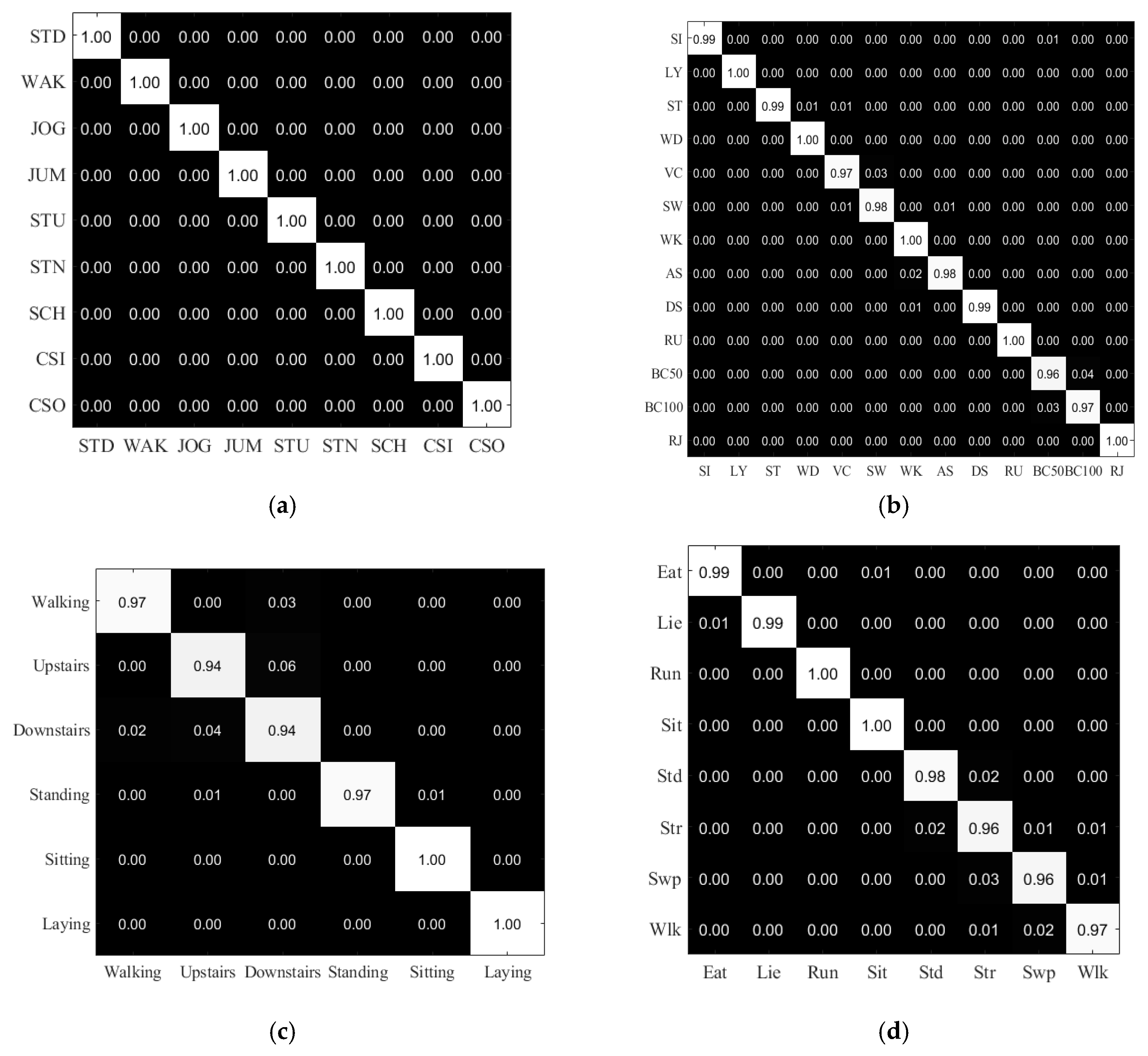 Sensors Free Full Text Iss2image A Novel Signal Encoding Technique For Cnn Based Human Activity Recognition Html Sensors Free Full Text Iss2image A Novel Signal Encoding Technique For Cnn Based Human Activity Recognition Html