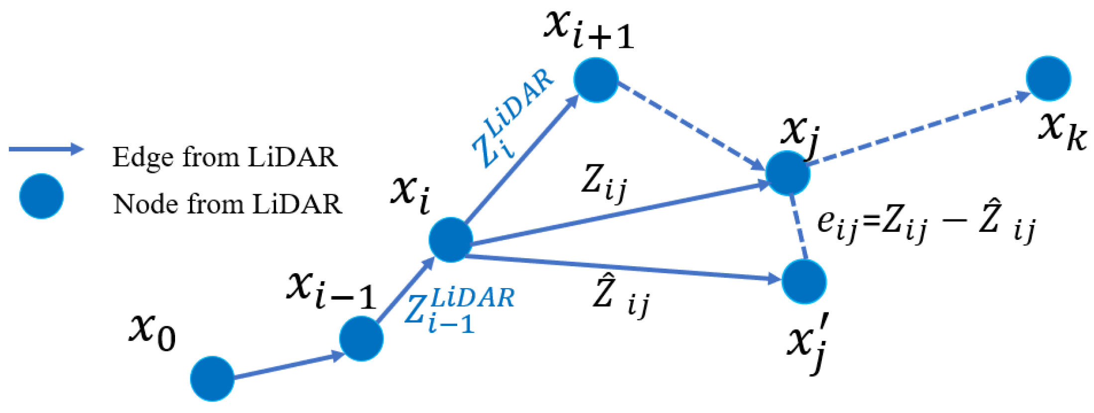 Graph based. Graph-based Slam. Graph Slam. Grid-based Slam.