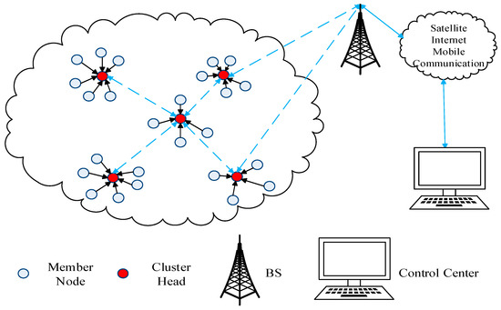 Energy Efficient Clustering Of Wireless Sensor Networks