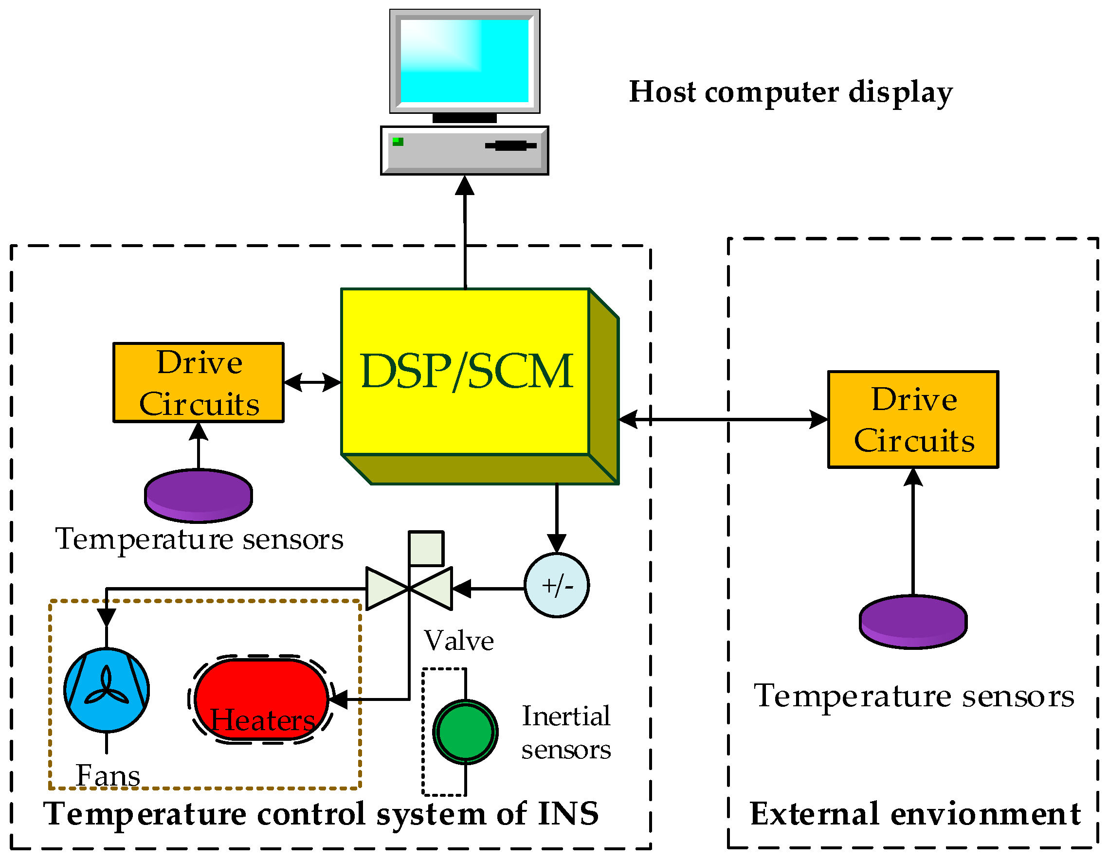Temperature control methods sales