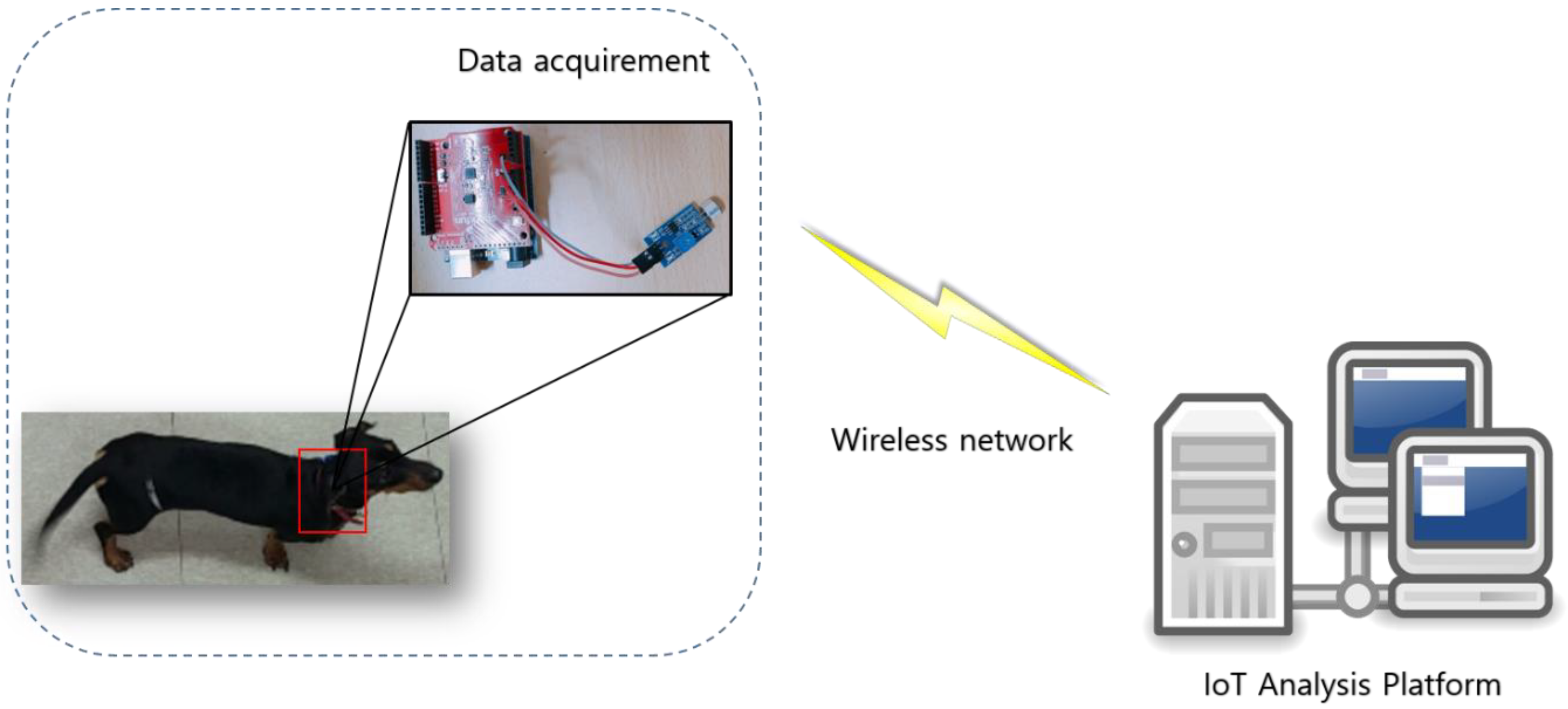 Sensors Free FullText ResourceEfficient Pet Dog Sound Events