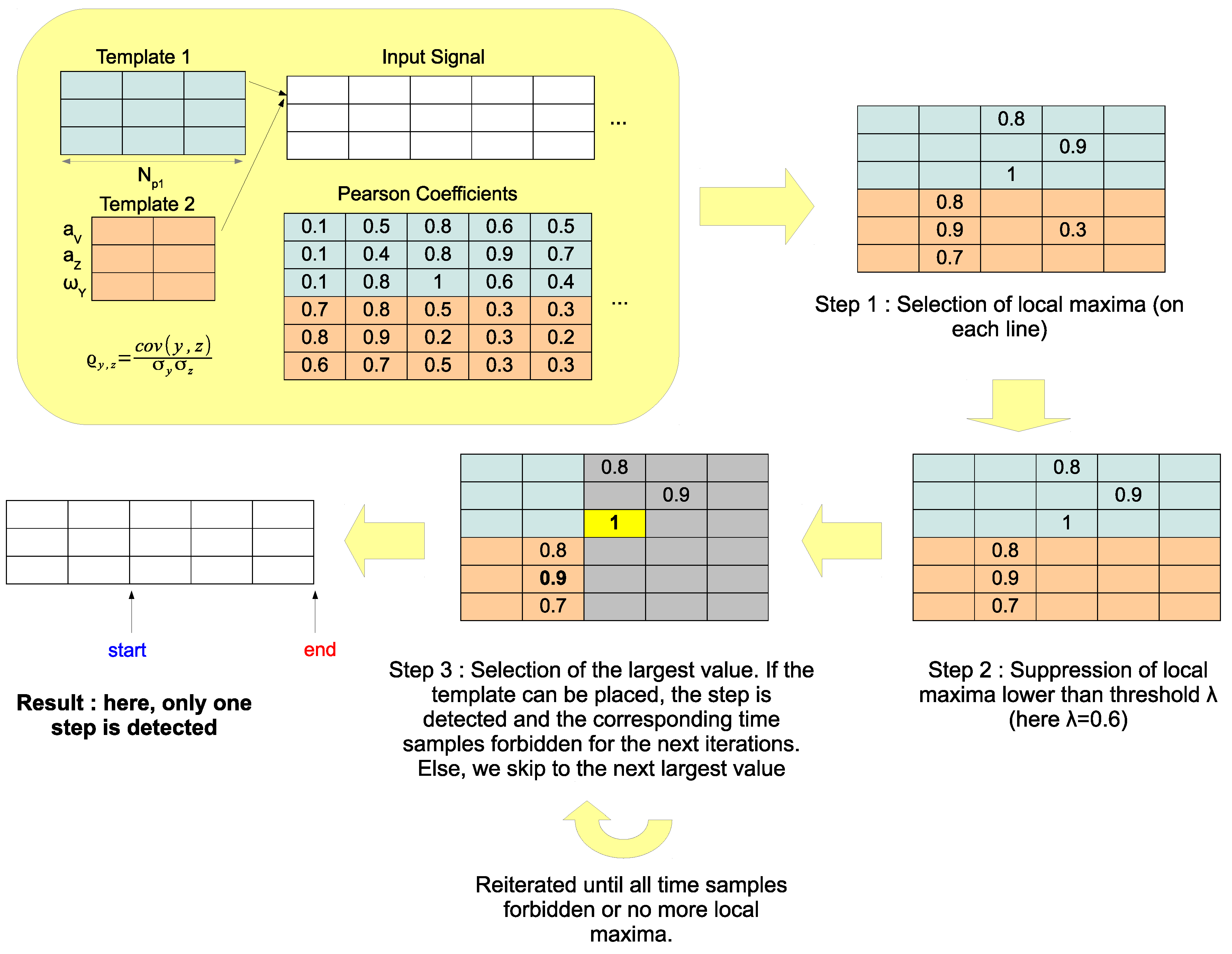 Template-Based Step Detection with Inertial Measurement Units